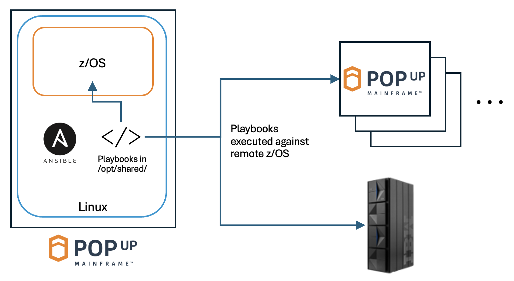 wire diagram showing the location of the playbooks on the PopUp (on the Linux layer, not on z/OS), and showing that it is possible to execute the playbooks on local or remote PopUps, or a physical mainframe