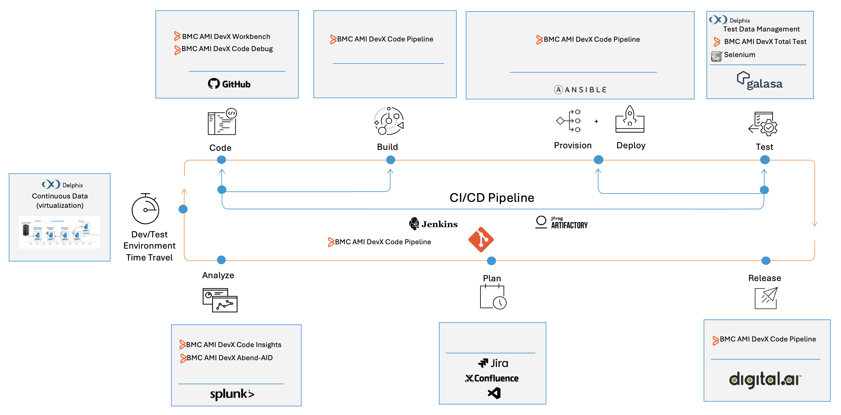 image showing the BMC AMI DevX tools integrated into a CI/CD pipeline