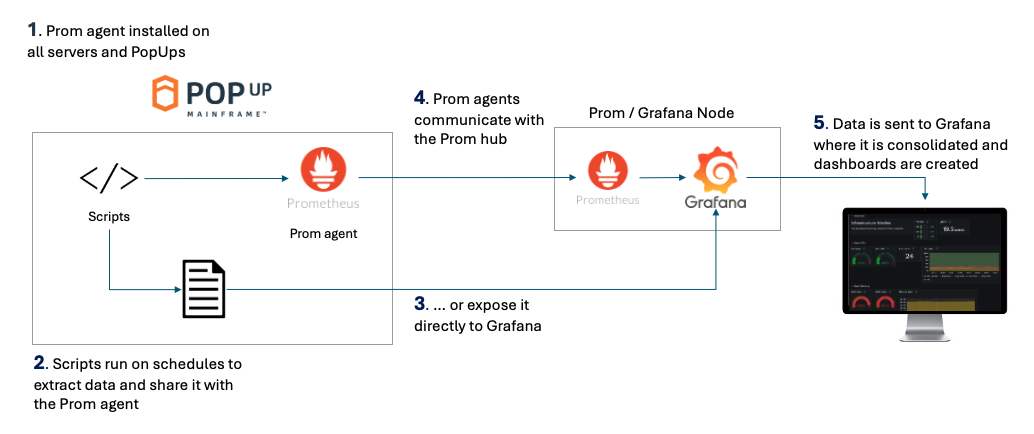 Observability architecture showing Prometheus and Grafana with PopUp Mainframe