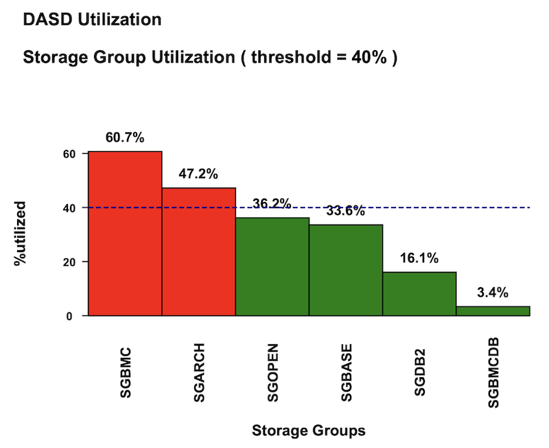 Example report showing DASD utilisation by storage group, with red- and green-coloured bars indicating which storage groups are above or below the threshold