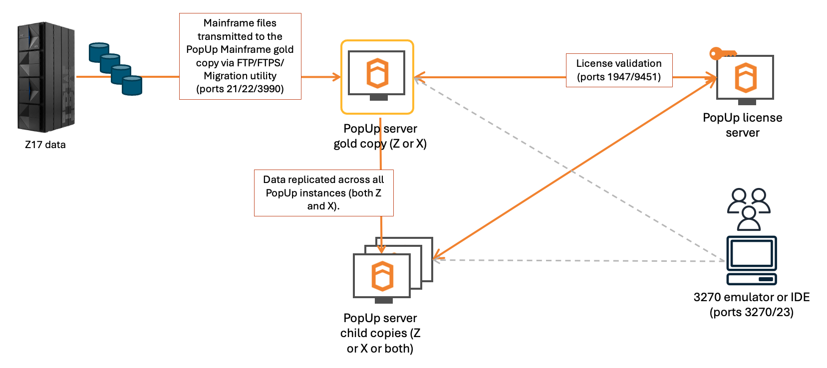 diagram showing data coming from Z hardware going to the PopUps, the PopUp server gold copy and child copy VMs, all connected to the PopUp license server and optionaly a 3270 emulator or IDE